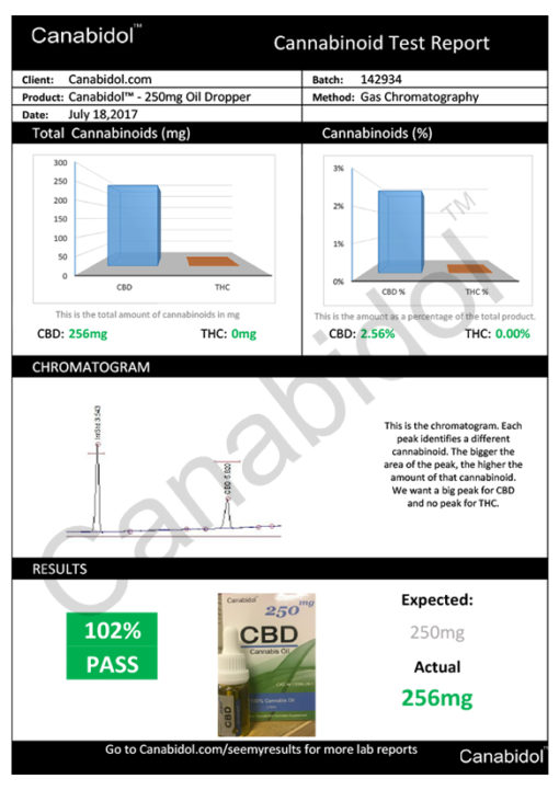 Canabidol CBD Cannabis Oil 250mg 10ml test