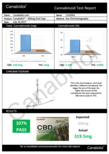 Canabidol CBD Cannabis Supplement 300mg test